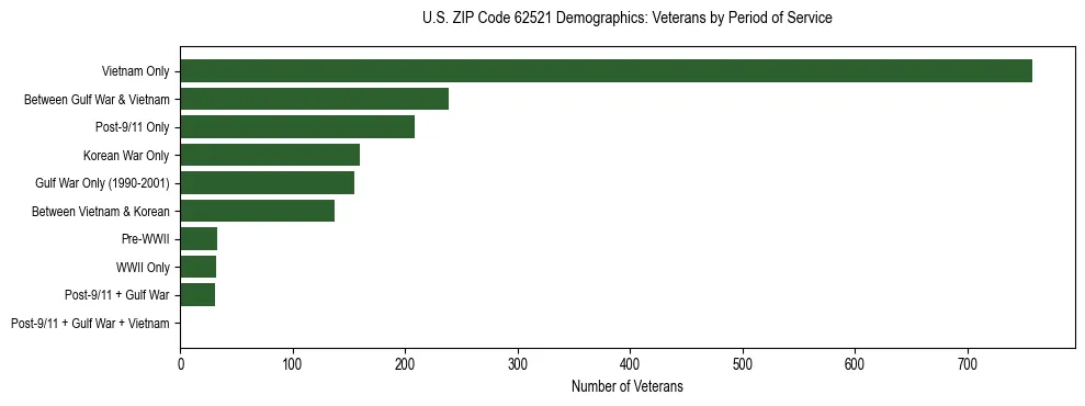 Horizontal bar chart showing veteran distribution by period of military service in US ZIP Code 62521, based on 2023 ACS data.