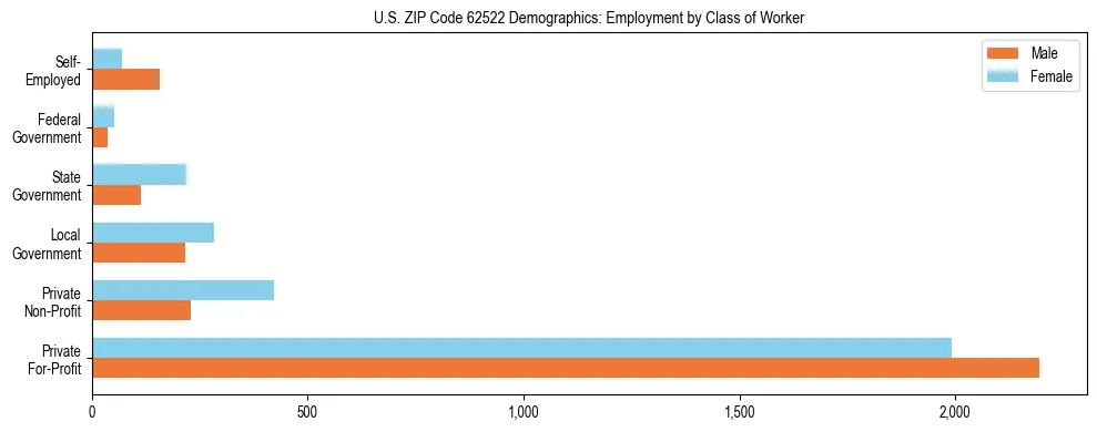 Horizontal bar chart showing employment distribution by class of worker and gender in US ZIP Code 62522, based on 2023 ACS data.