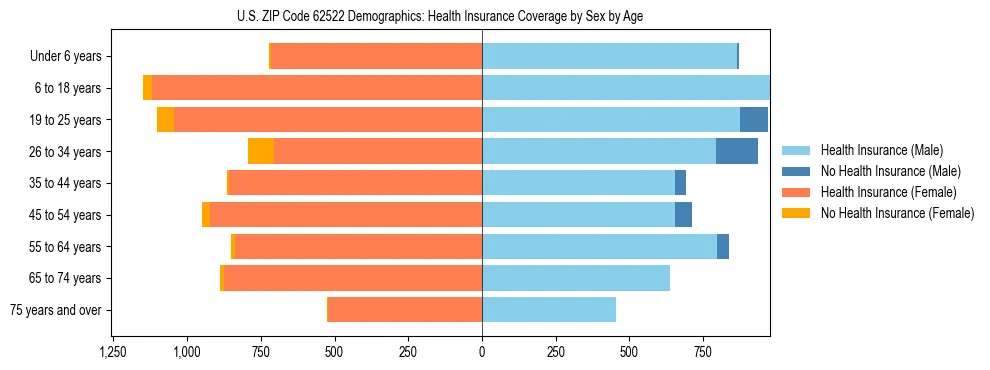 Pyramid chart showing health insurance coverage by age and sex in US ZIP Code 62522.