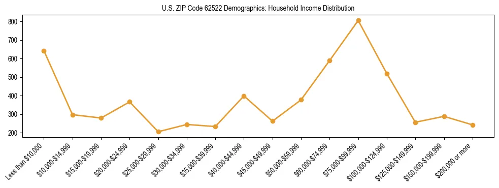 Horizontal bar chart showing household income distribution in US ZIP Code 62522.