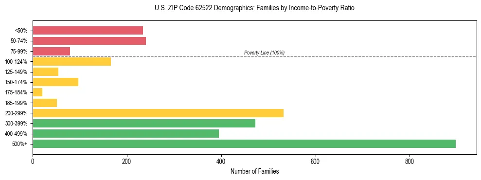 Horizontal bar chart showing family distribution by income-to-poverty ratio in US ZIP Code 62522, based on 2023 ACS data.