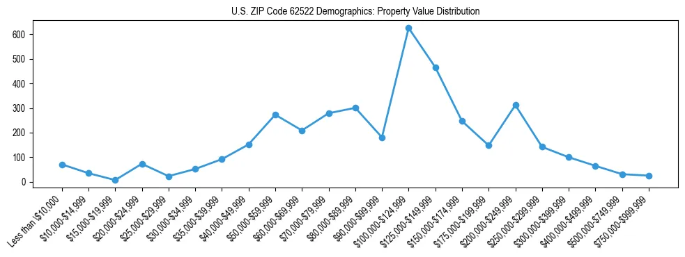 Line chart showing the distribution of property values for owner-occupied housing units in US ZIP Code 62522.