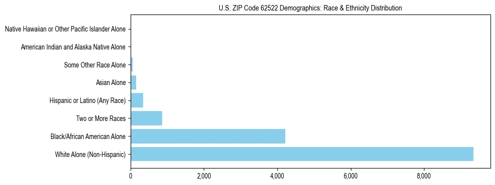 Race and Ethnicity Distribution Chart for US ZIP Code 62522