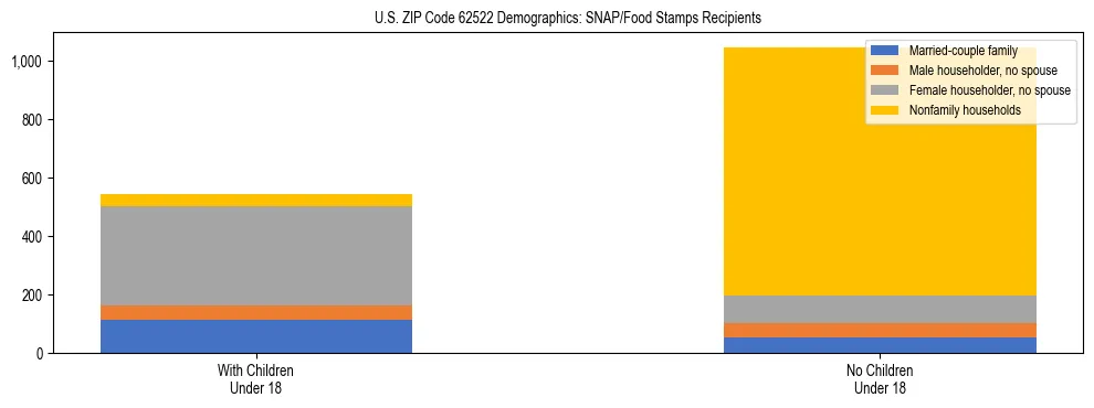 Stacked bar chart showing SNAP/Food Stamps recipient household composition by presence of children under 18 in US ZIP Code 62522, based on 2023 ACS data.