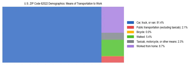 Treemap showing means of transportation to work distribution in US ZIP Code 62522.