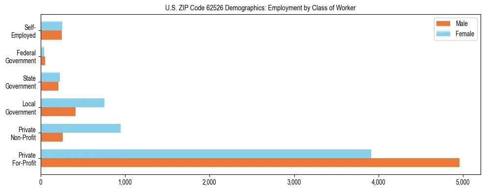 Horizontal bar chart showing employment distribution by class of worker and gender in US ZIP Code 62526, based on 2023 ACS data.