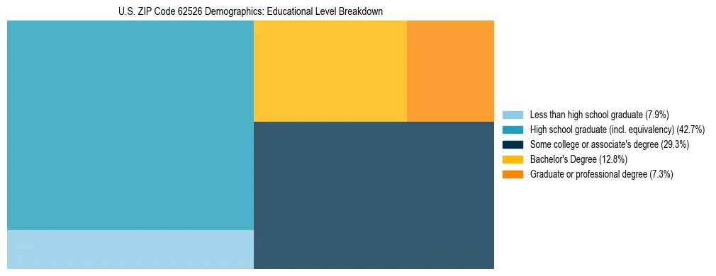 Treemap chart illustrating the educational attainment breakdown for population 25 years and over in US ZIP Code 62526.