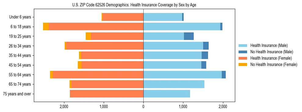 Pyramid chart showing health insurance coverage by age and sex in US ZIP Code 62526.