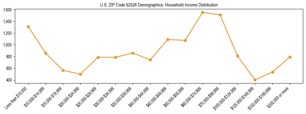 Horizontal bar chart showing household income distribution in US ZIP Code 62526.