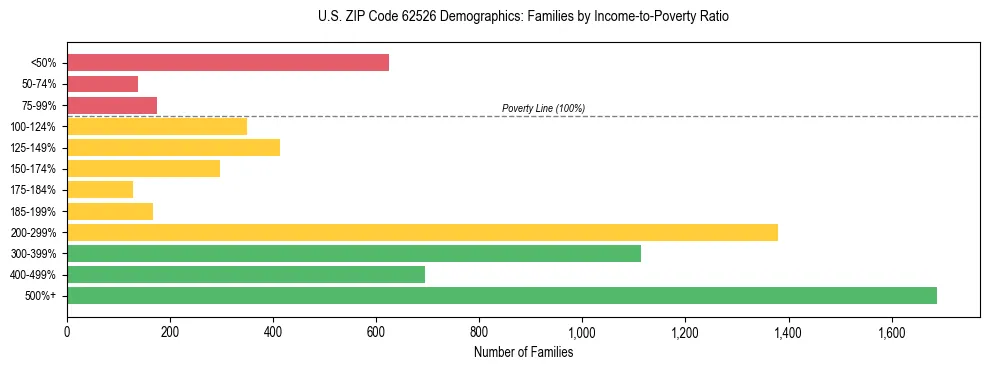 Horizontal bar chart showing family distribution by income-to-poverty ratio in US ZIP Code 62526, based on 2023 ACS data.