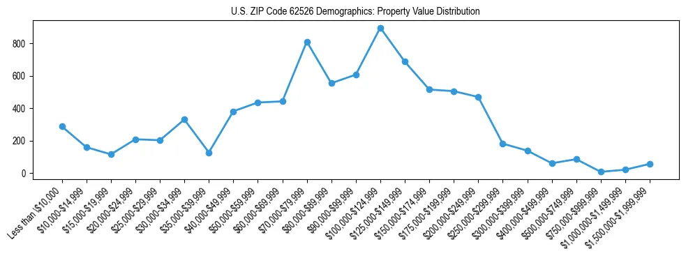 Line chart showing the distribution of property values for owner-occupied housing units in US ZIP Code 62526.