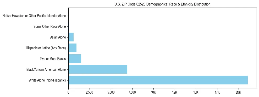 Race and Ethnicity Distribution Chart for US ZIP Code 62526