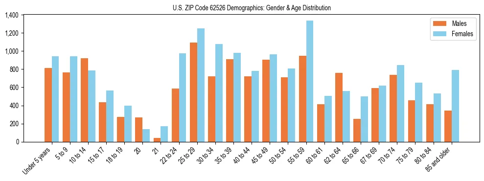 Bar chart showing the population distribution of US ZIP Code 62526 by age group and gender, based on 2023 ACS data.