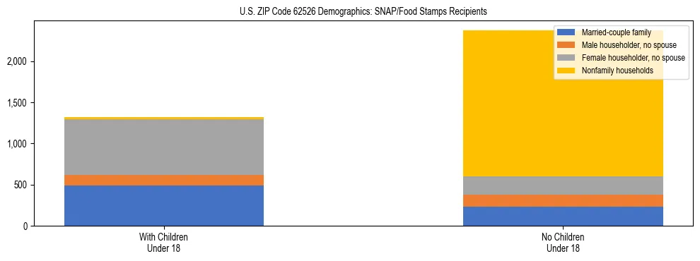 Stacked bar chart showing SNAP/Food Stamps recipient household composition by presence of children under 18 in US ZIP Code 62526, based on 2023 ACS data.