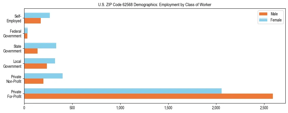 Horizontal bar chart showing employment distribution by class of worker and gender in US ZIP Code 62568, based on 2023 ACS data.