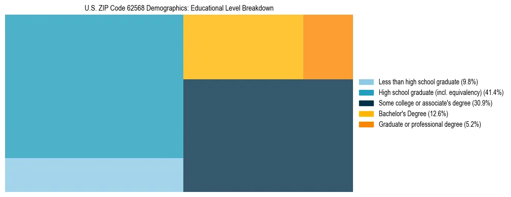 Treemap chart illustrating the educational attainment breakdown for population 25 years and over in US ZIP Code 62568.