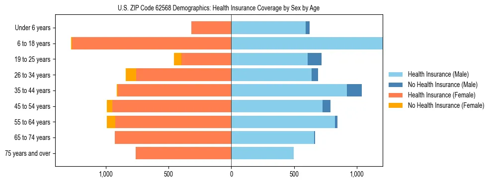 Pyramid chart showing health insurance coverage by age and sex in US ZIP Code 62568.