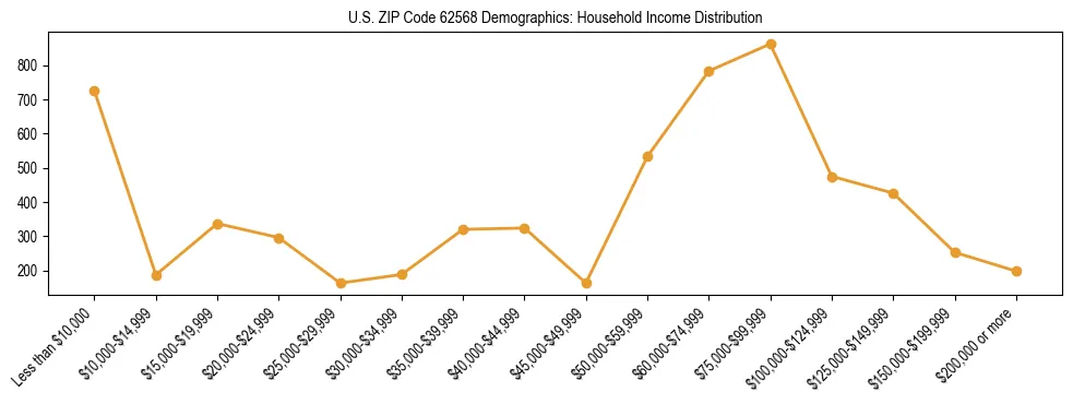 Horizontal bar chart showing household income distribution in US ZIP Code 62568.