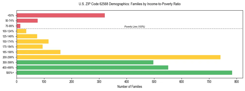 Horizontal bar chart showing family distribution by income-to-poverty ratio in US ZIP Code 62568, based on 2023 ACS data.