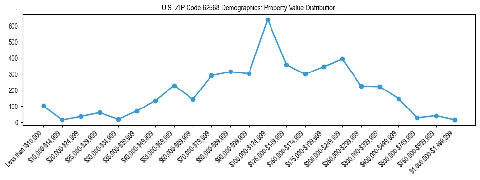 Line chart showing the distribution of property values for owner-occupied housing units in US ZIP Code 62568.