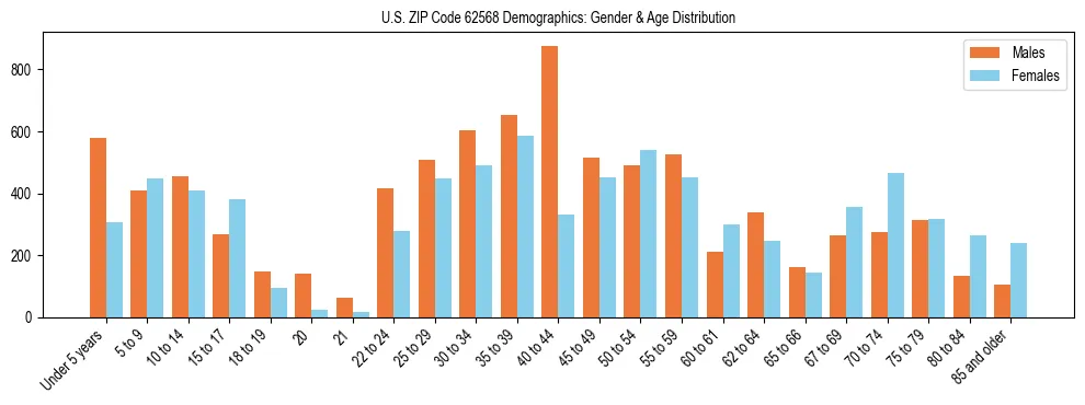 Bar chart showing the population distribution of US ZIP Code 62568 by age group and gender, based on 2023 ACS data.