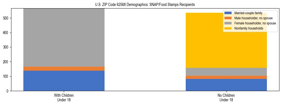 Stacked bar chart showing SNAP/Food Stamps recipient household composition by presence of children under 18 in US ZIP Code 62568, based on 2023 ACS data.