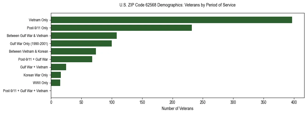 Horizontal bar chart showing veteran distribution by period of military service in US ZIP Code 62568, based on 2023 ACS data.