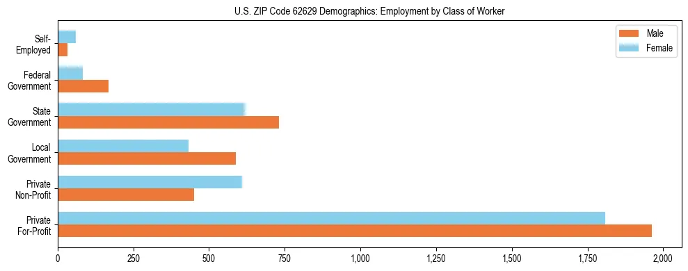 Horizontal bar chart showing employment distribution by class of worker and gender in US ZIP Code 62629, based on 2023 ACS data.