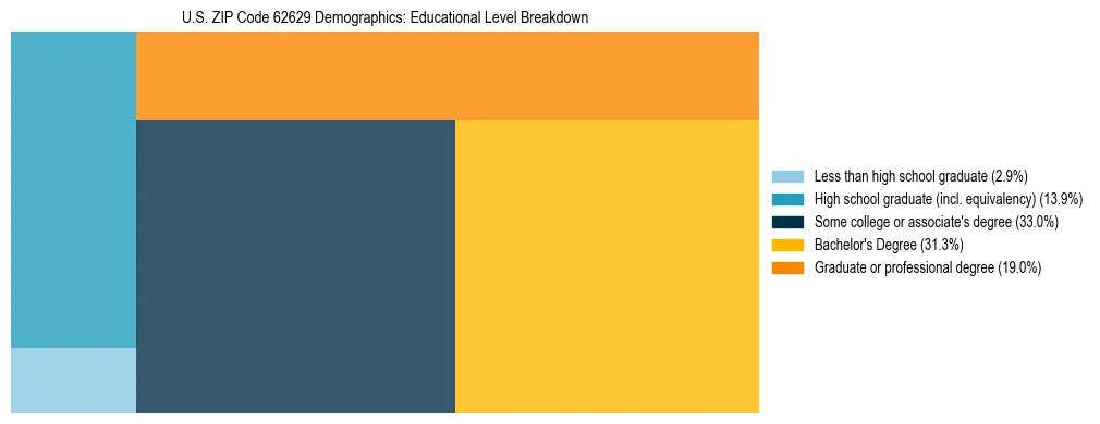Treemap chart illustrating the educational attainment breakdown for population 25 years and over in US ZIP Code 62629.