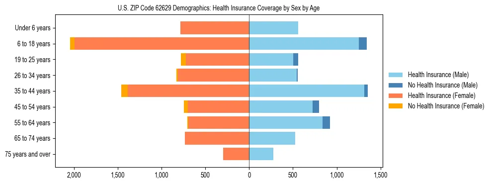 Pyramid chart showing health insurance coverage by age and sex in US ZIP Code 62629.
