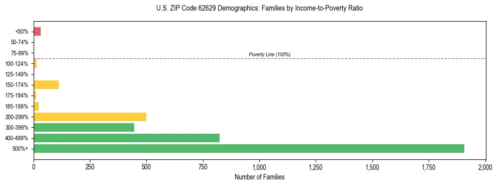 Horizontal bar chart showing family distribution by income-to-poverty ratio in US ZIP Code 62629, based on 2023 ACS data.