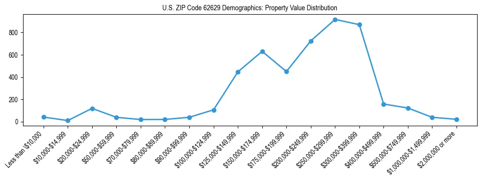 Line chart showing the distribution of property values for owner-occupied housing units in US ZIP Code 62629.