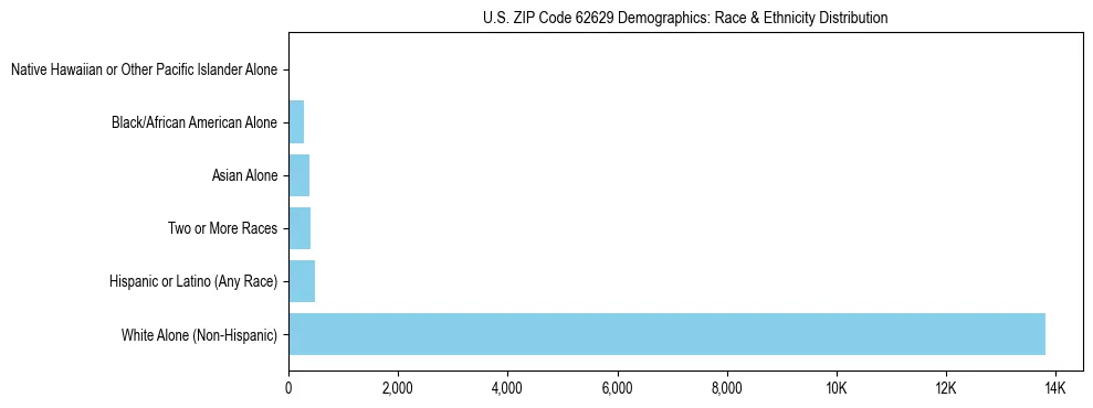 Race and Ethnicity Distribution Chart for US ZIP Code 62629