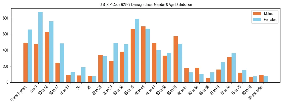 Bar chart showing the population distribution of US ZIP Code 62629 by age group and gender, based on 2023 ACS data.