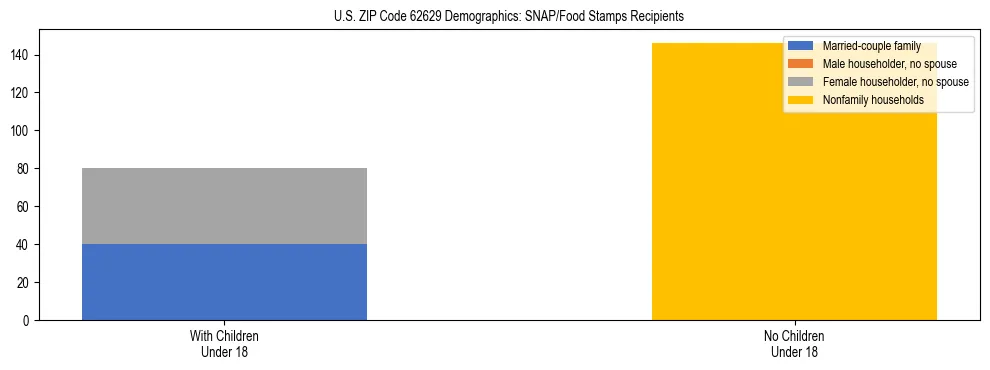 Stacked bar chart showing SNAP/Food Stamps recipient household composition by presence of children under 18 in US ZIP Code 62629, based on 2023 ACS data.