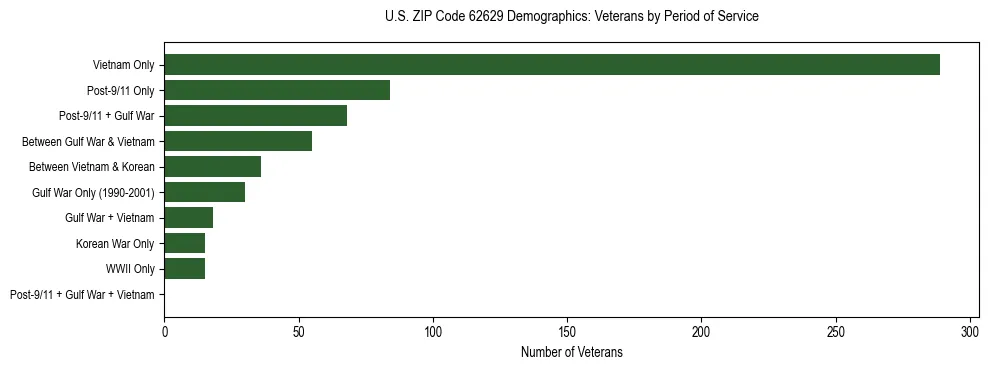 Horizontal bar chart showing veteran distribution by period of military service in US ZIP Code 62629, based on 2023 ACS data.