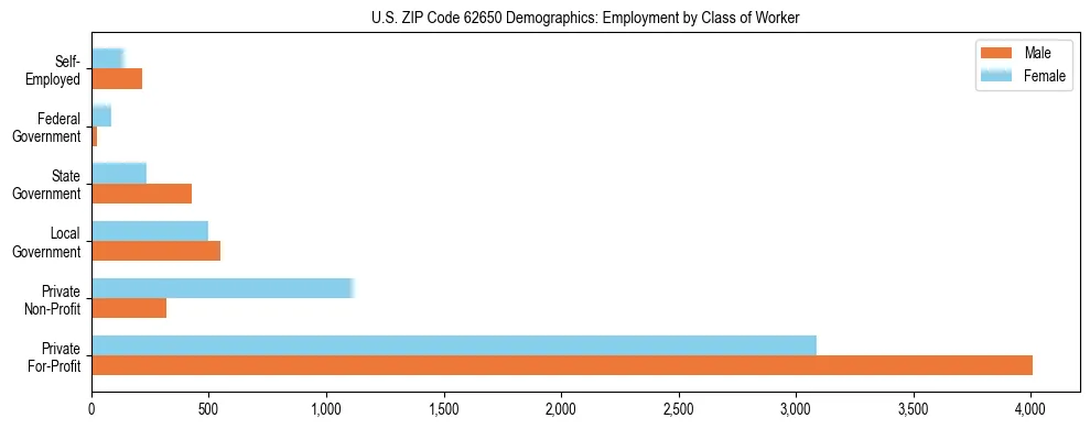 Horizontal bar chart showing employment distribution by class of worker and gender in US ZIP Code 62650, based on 2023 ACS data.