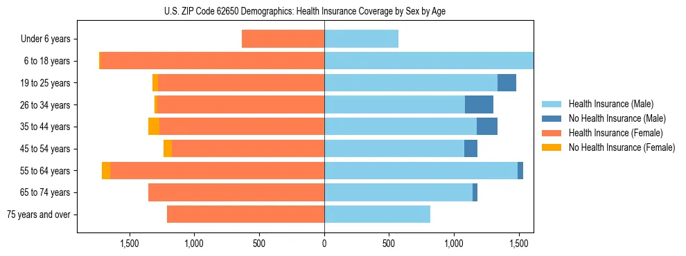 Pyramid chart showing health insurance coverage by age and sex in US ZIP Code 62650.