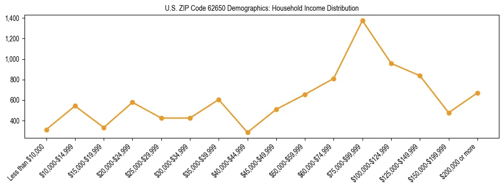Horizontal bar chart showing household income distribution in US ZIP Code 62650.