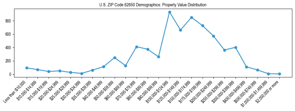 Line chart showing the distribution of property values for owner-occupied housing units in US ZIP Code 62650.