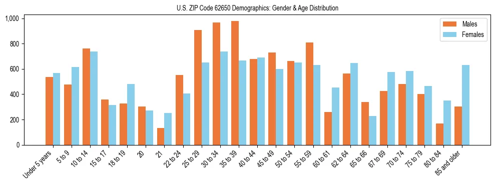 Bar chart showing the population distribution of US ZIP Code 62650 by age group and gender, based on 2023 ACS data.