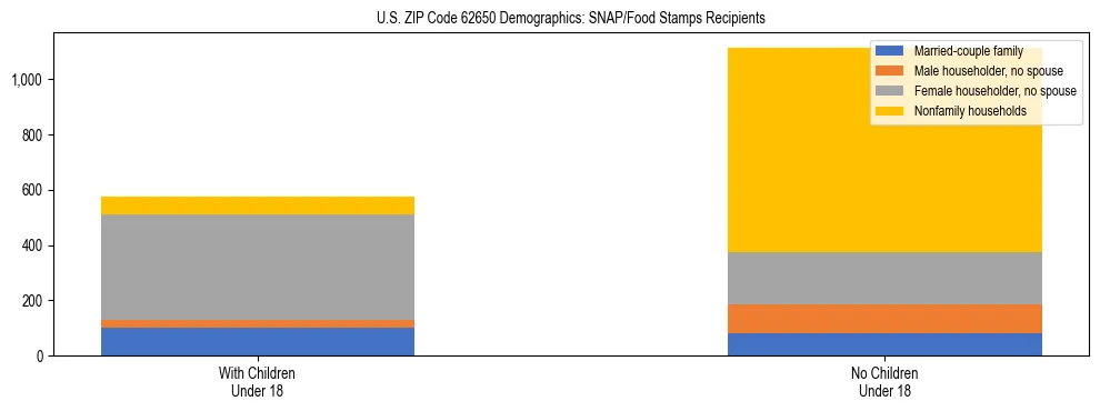 Stacked bar chart showing SNAP/Food Stamps recipient household composition by presence of children under 18 in US ZIP Code 62650, based on 2023 ACS data.
