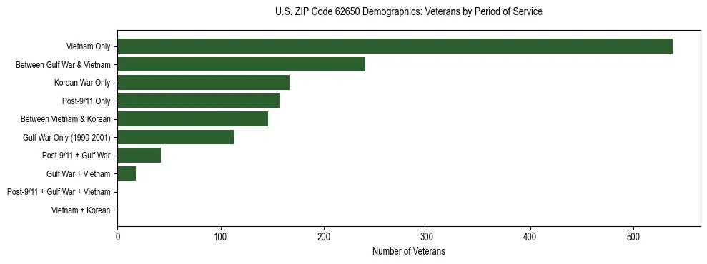 Horizontal bar chart showing veteran distribution by period of military service in US ZIP Code 62650, based on 2023 ACS data.
