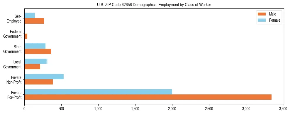 Horizontal bar chart showing employment distribution by class of worker and gender in US ZIP Code 62656, based on 2023 ACS data.