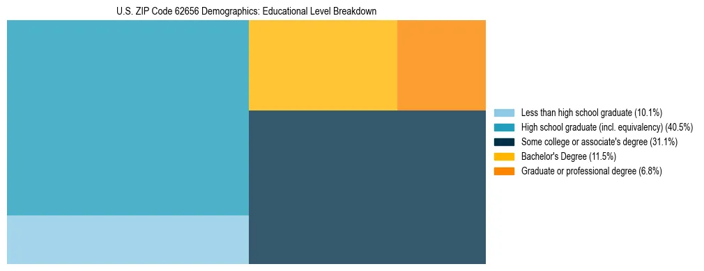 Treemap chart illustrating the educational attainment breakdown for population 25 years and over in US ZIP Code 62656.