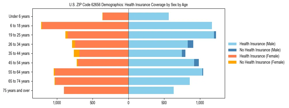 Pyramid chart showing health insurance coverage by age and sex in US ZIP Code 62656.