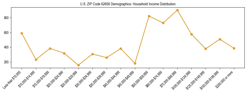 Horizontal bar chart showing household income distribution in US ZIP Code 62656.