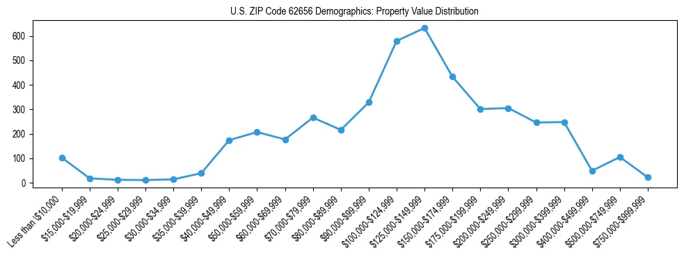 Line chart showing the distribution of property values for owner-occupied housing units in US ZIP Code 62656.