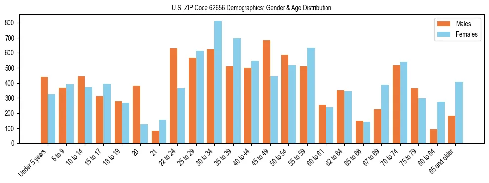 Bar chart showing the population distribution of US ZIP Code 62656 by age group and gender, based on 2023 ACS data.