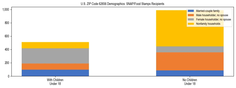 Stacked bar chart showing SNAP/Food Stamps recipient household composition by presence of children under 18 in US ZIP Code 62656, based on 2023 ACS data.